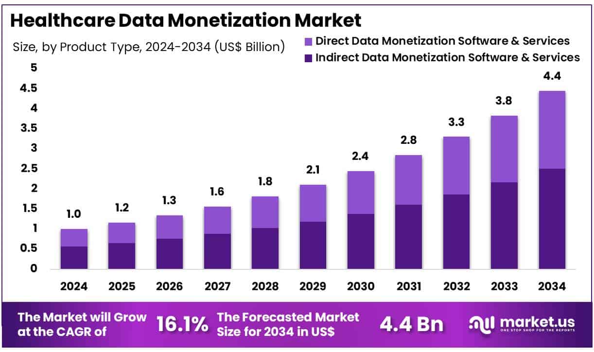 Healthcare Data Monetization Market Size