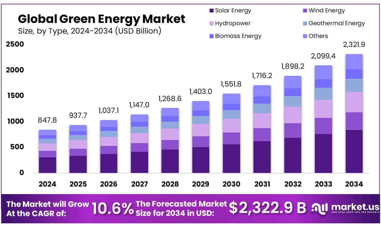 Green Energy Market