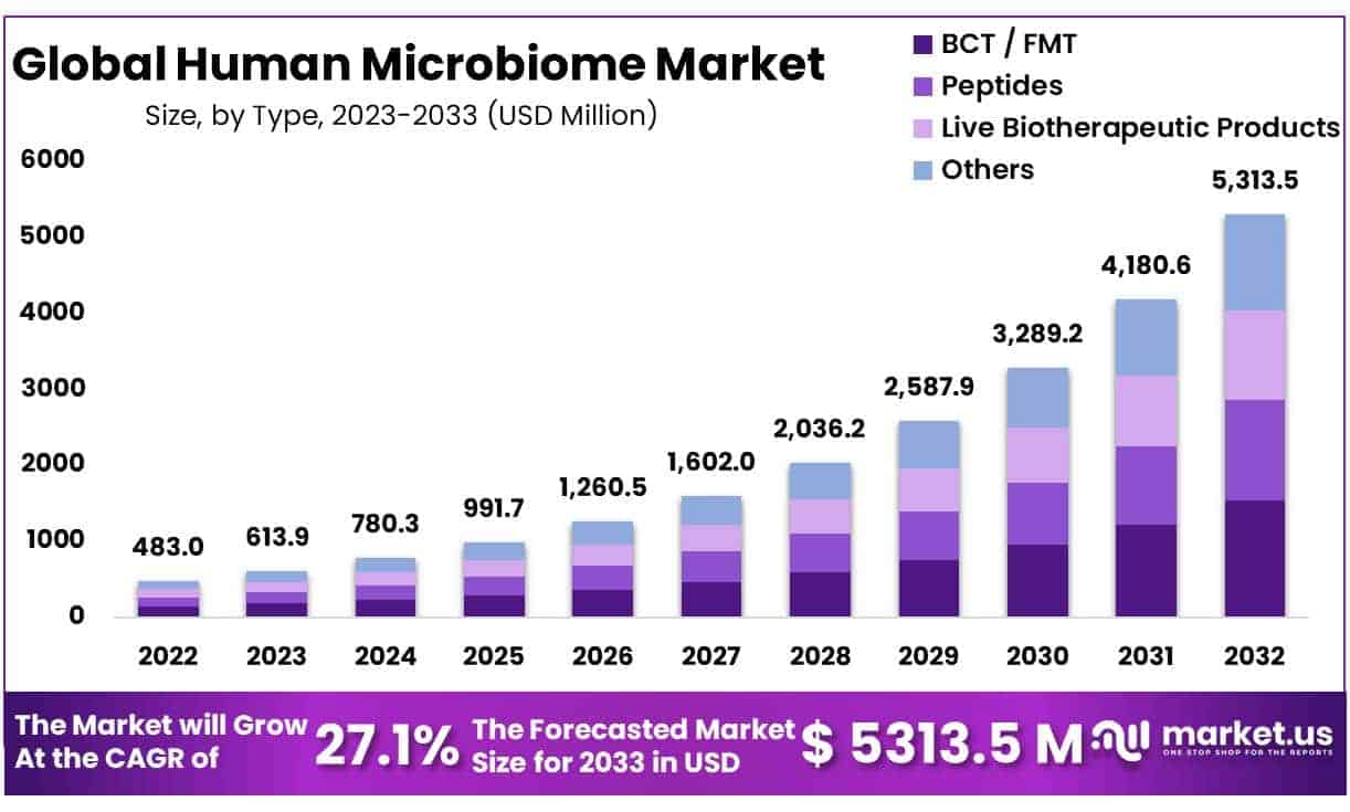 Human Microbiome Market Size