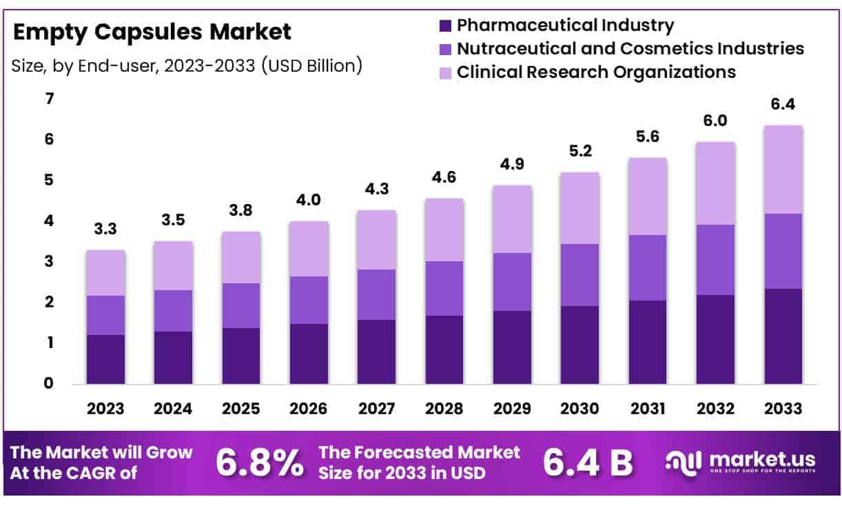 Empty Capsules Market Size