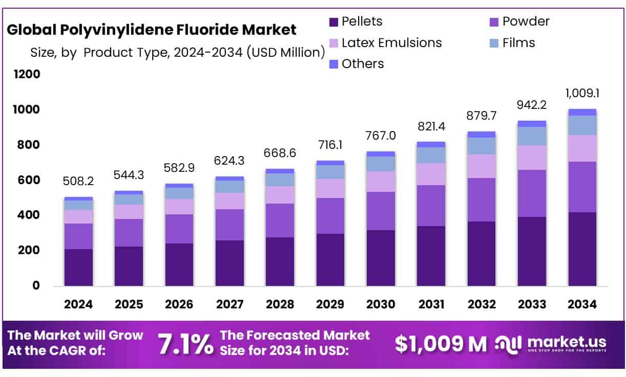 Polyvinylidene Fluoride Market