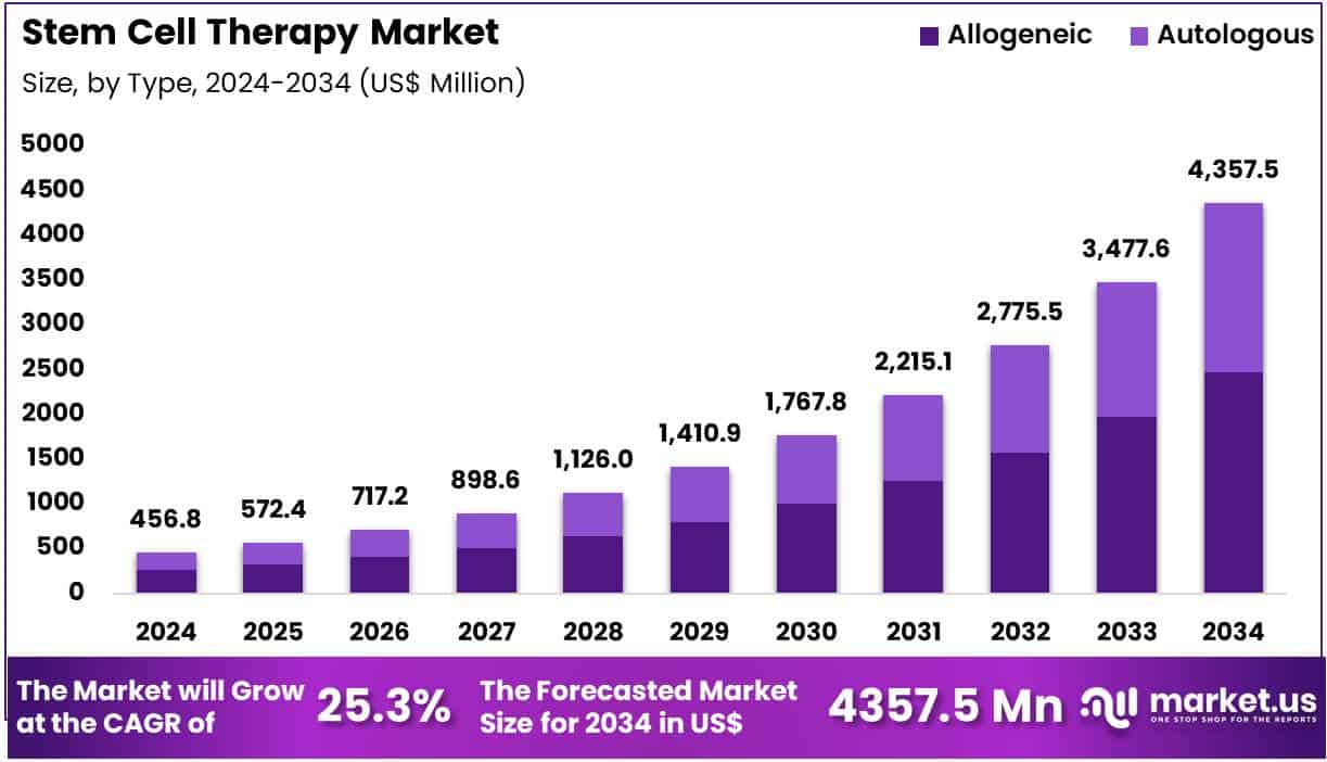 Stem Cell Therapy Market Size