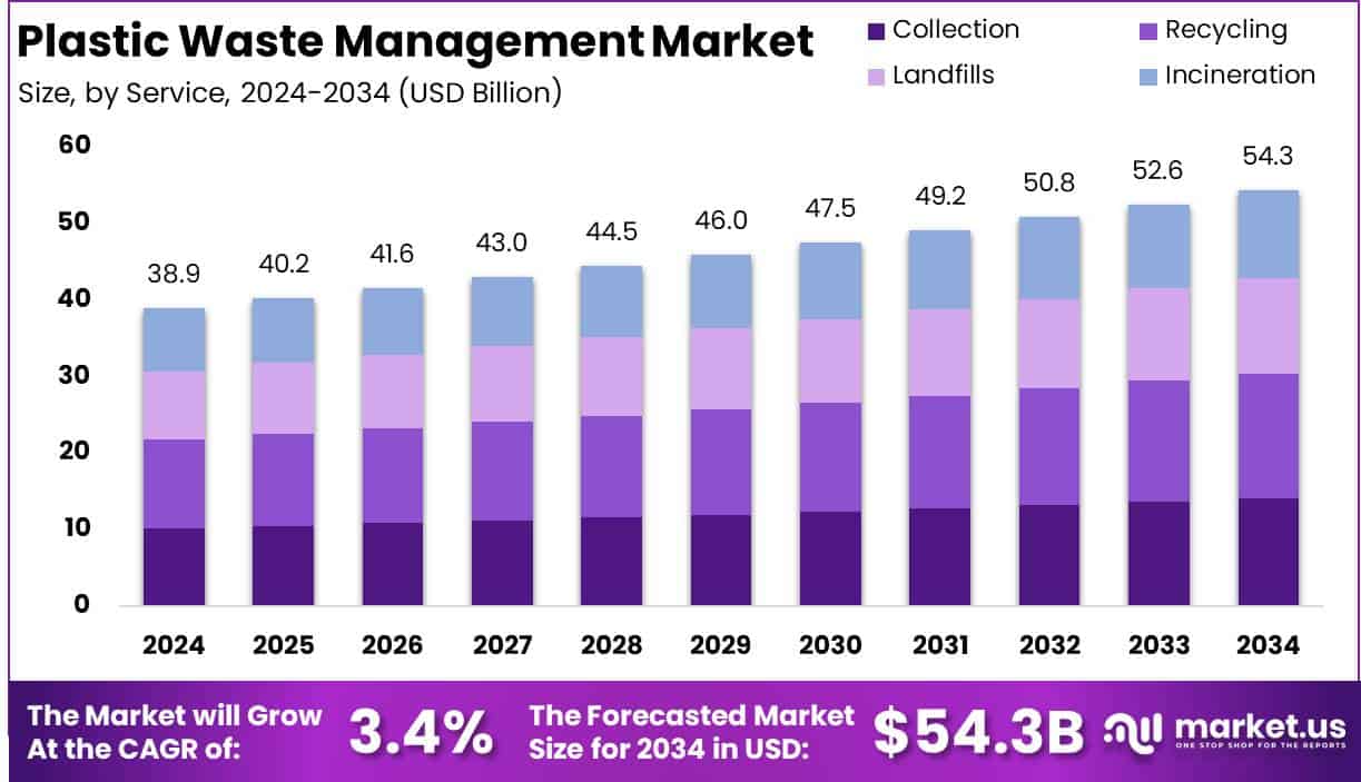 Plastic Waste Management Market Growth Analysis