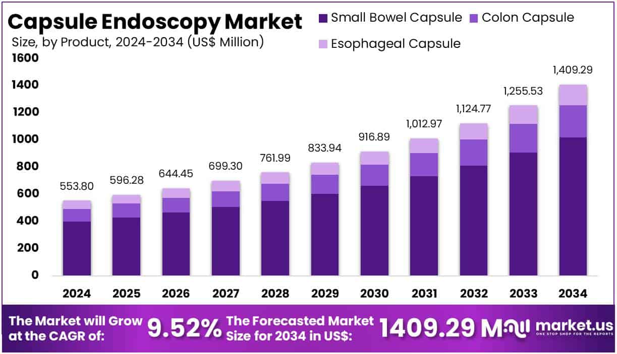 Capsule Endoscopy Market Size