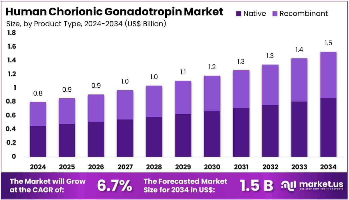 Human Chorionic Gonadotropin Market Size
