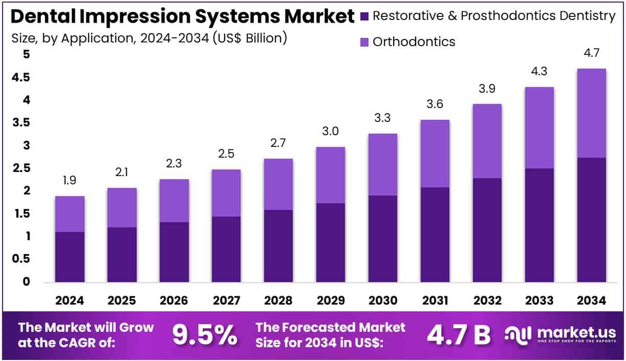 Dental Impression Systems Market Size