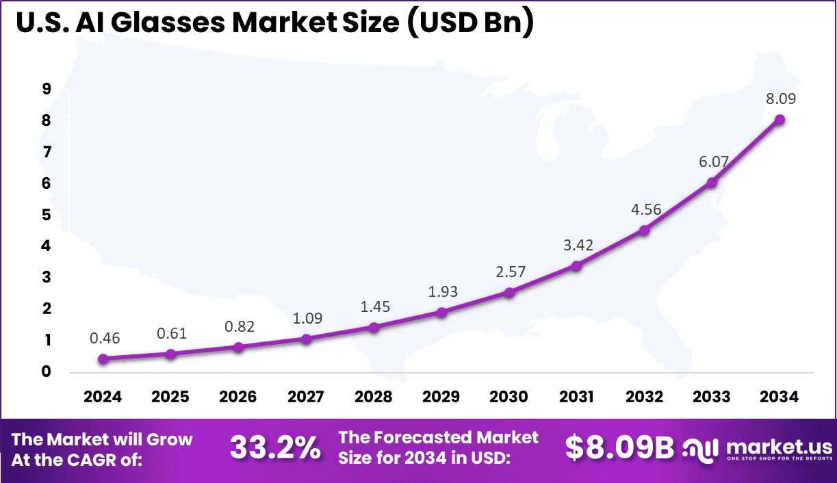 US AI Glasses Market