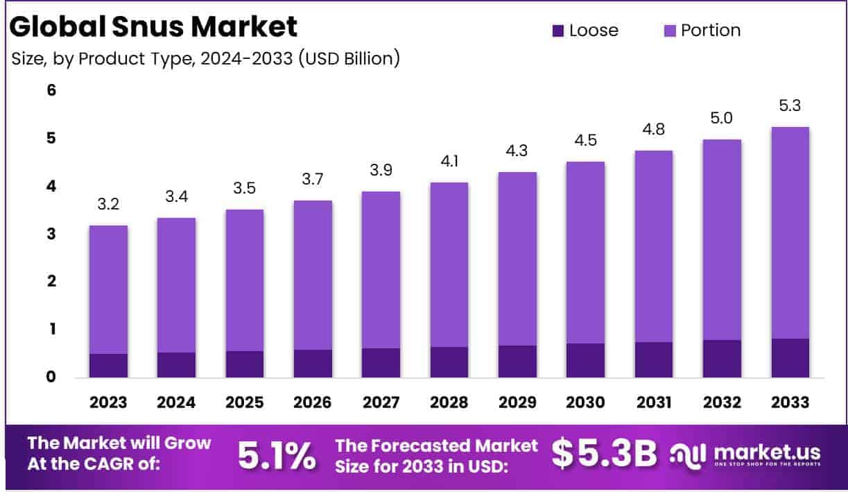 Snus Market Growth Analysis