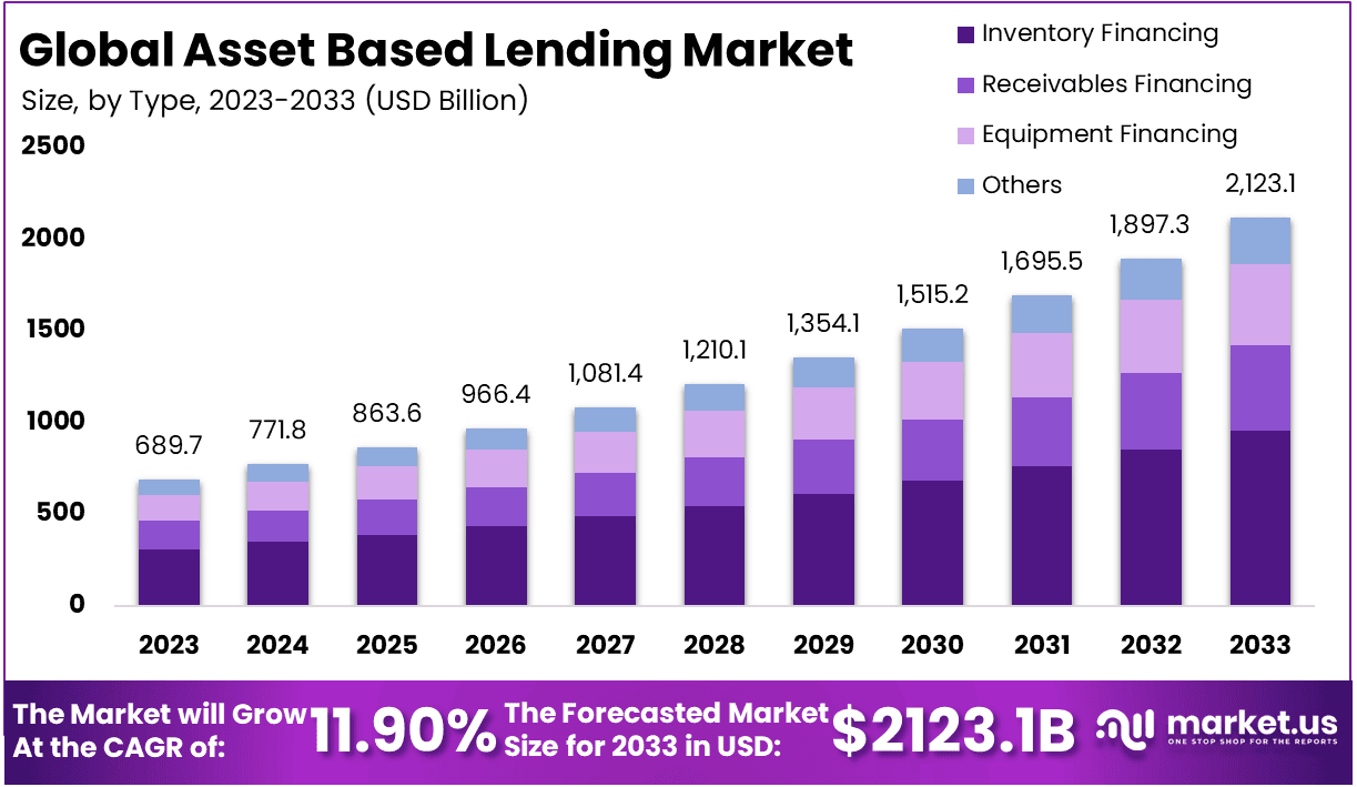 Asset Based Lending Market Size