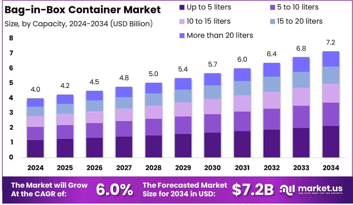 Bag-in-Box Container Market Growth Analysis
