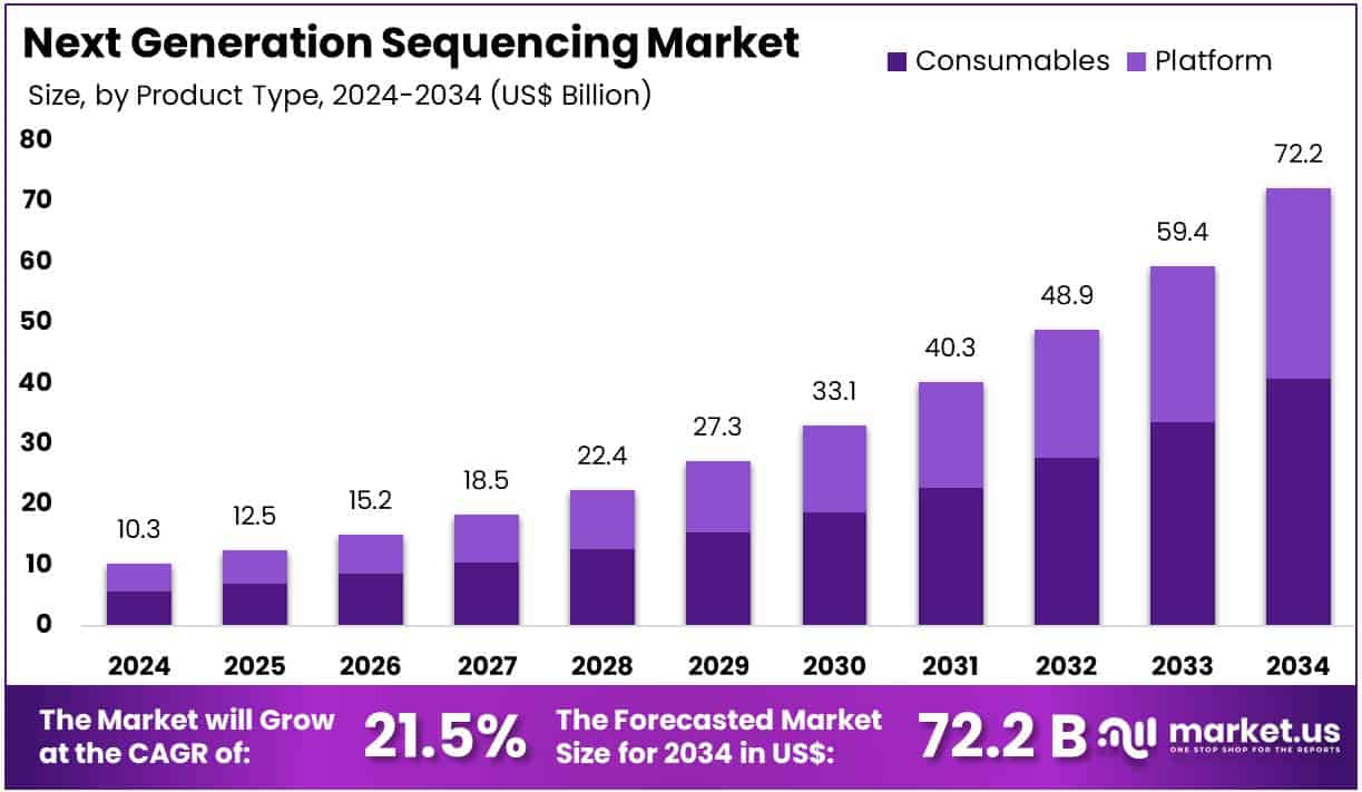 Next Generation Sequencing Market Size Analysis