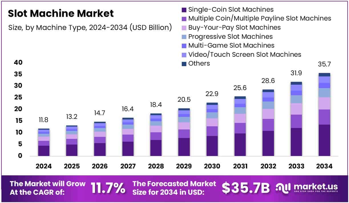 Slot Machine Market Size Analysis Bar Graph