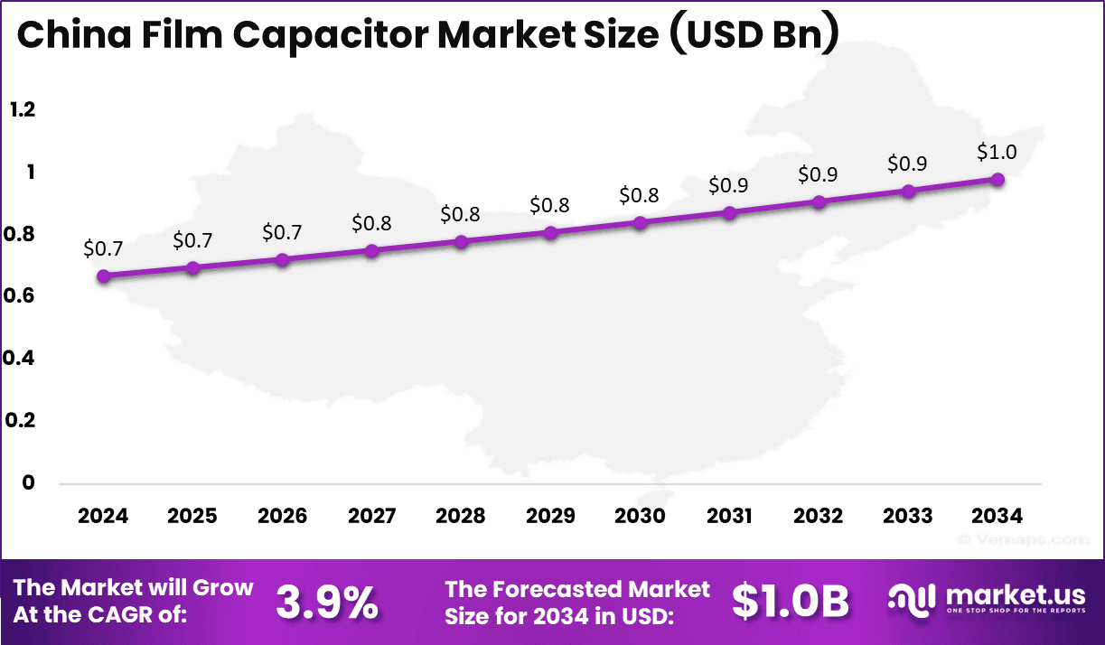 China Film Capacitor Market Size