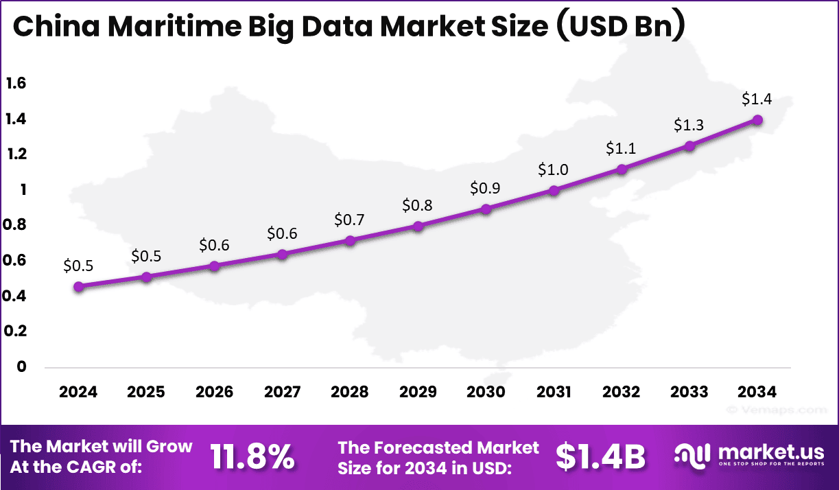 China Maritime Big Data Market Size