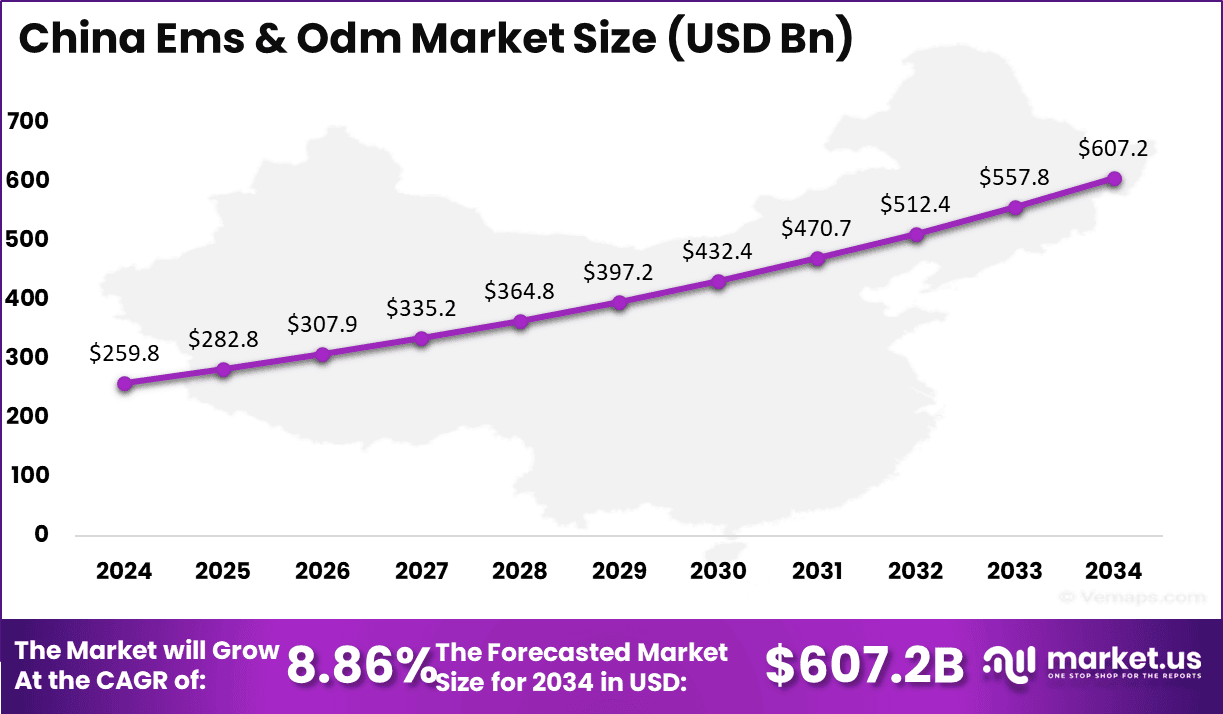 China Ems & Odm Market Size