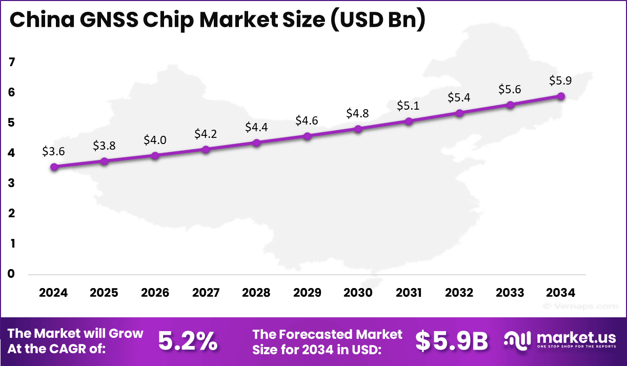 GNSS Chip Market Size (1)
