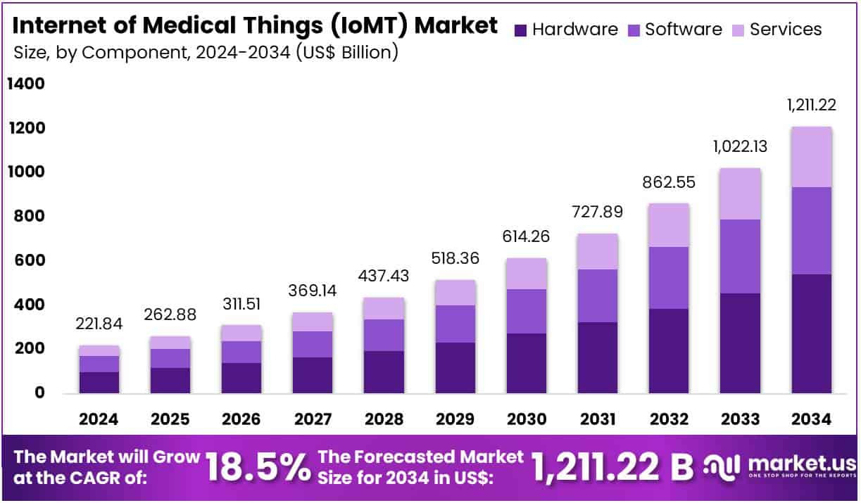 Internet of Medical Things (IoMT) Market Size