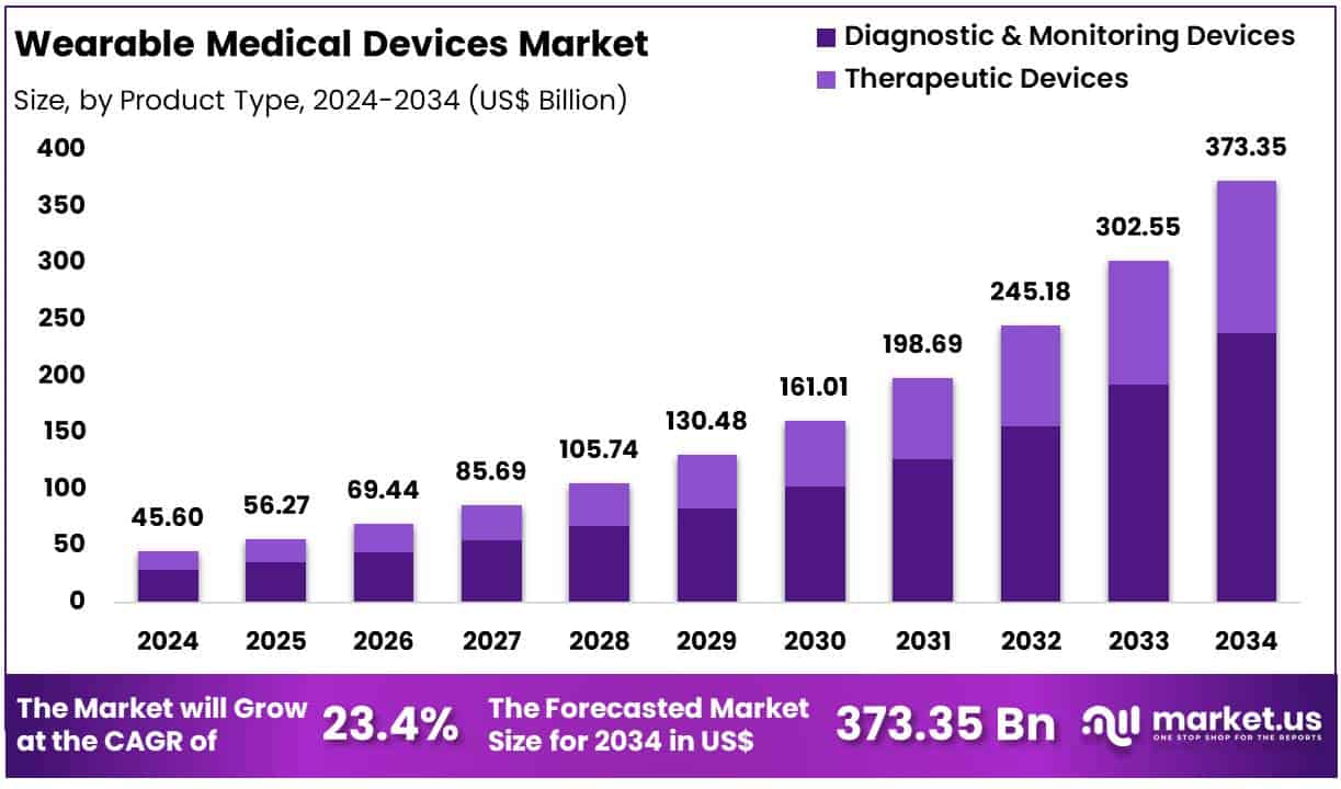 Wearable Medical Devices Market Size