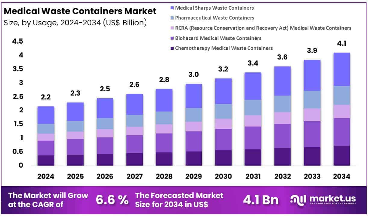 Medical Waste Containers Market Size