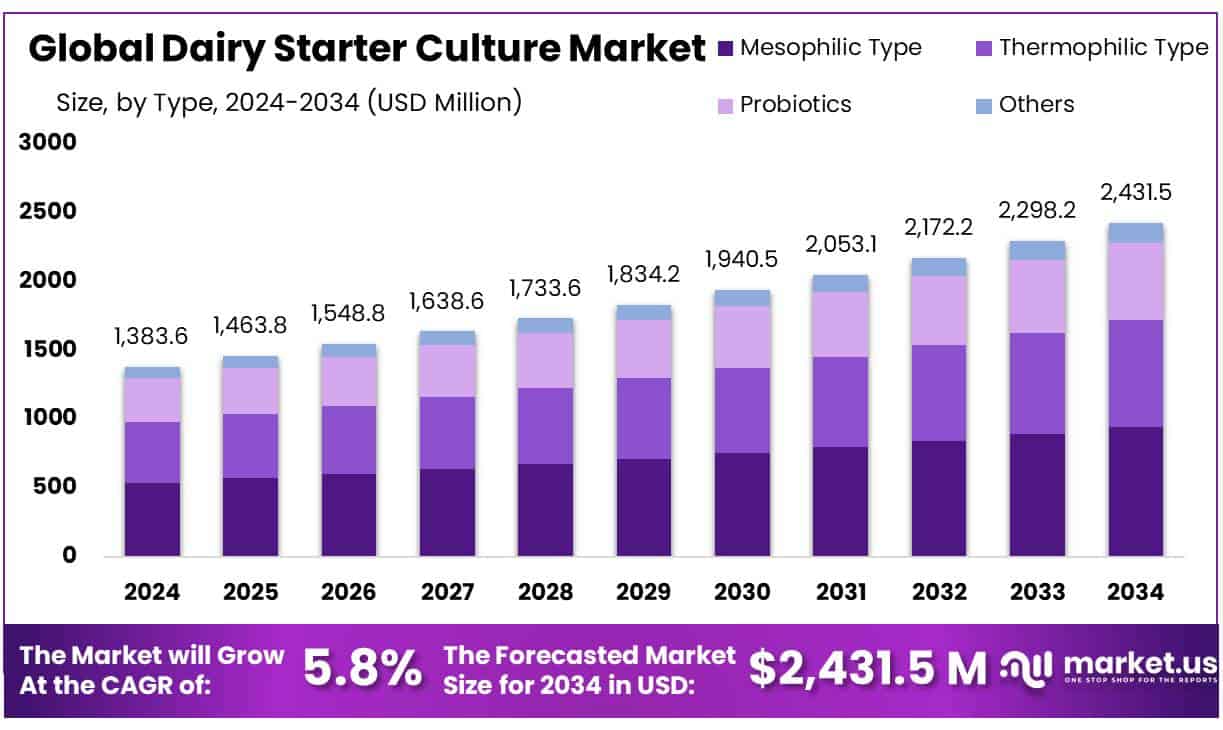 Dairy Starter Culture Market