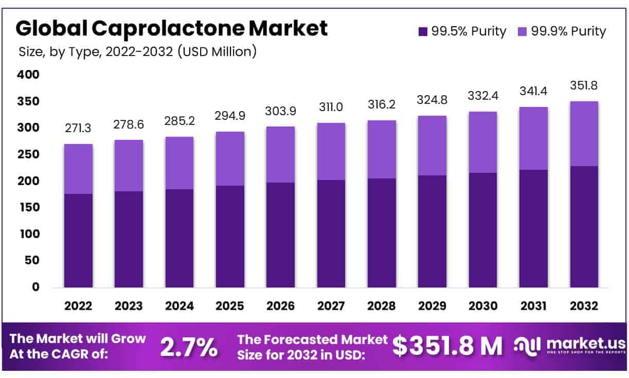 Caprolactone Market