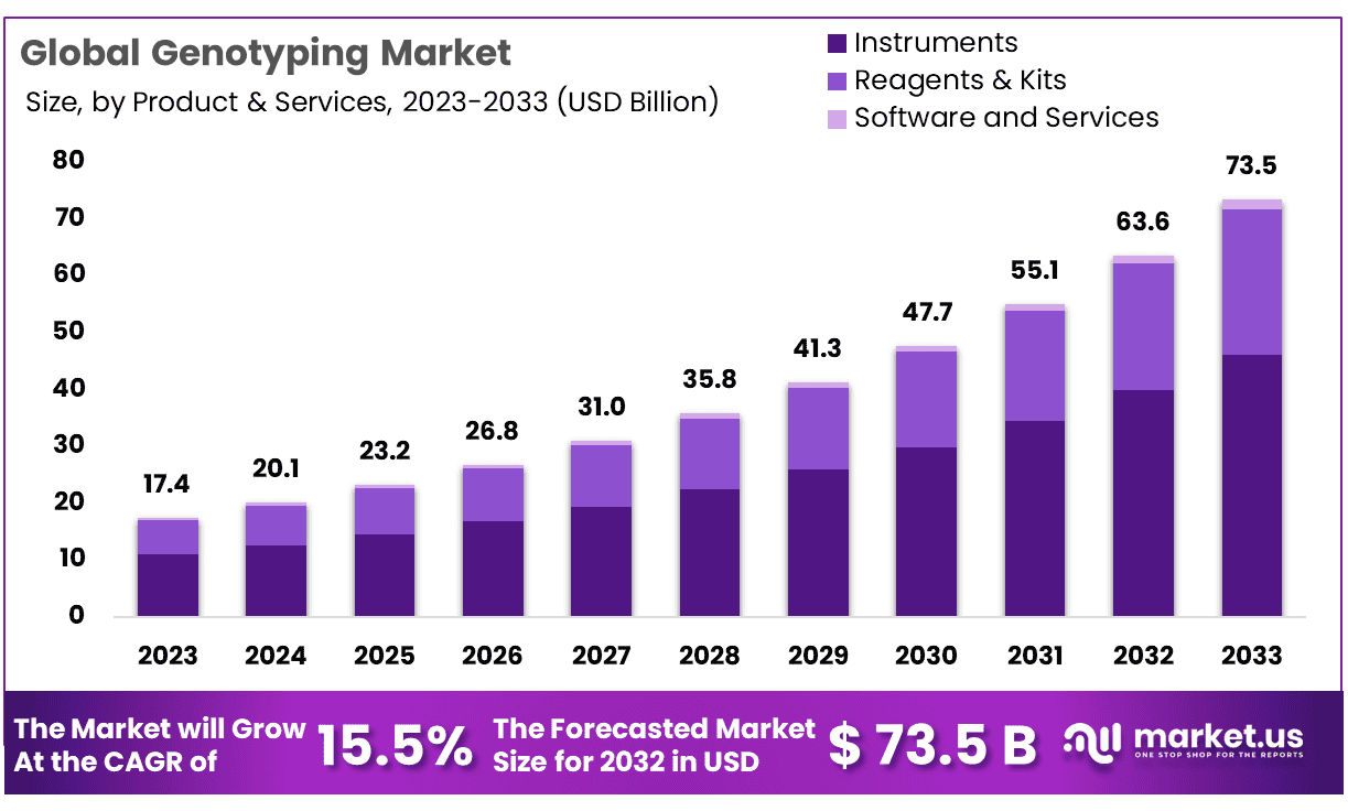 Genotyping Market Size