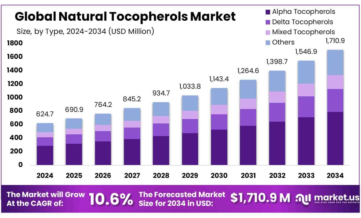 Natural Tocopherols Market