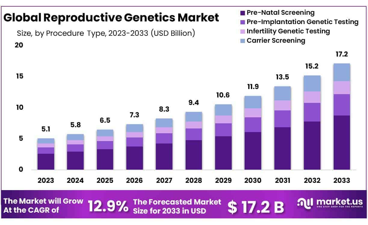 Reproductive Genetics Market Size