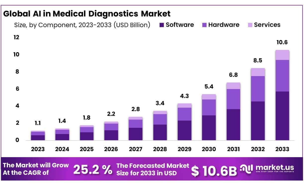 AI in Medical Diagnostics Market Size