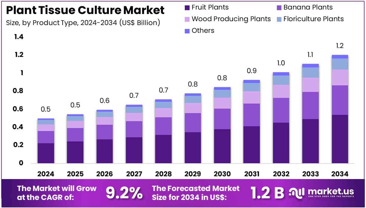 Plant Tissue Culture Market Size
