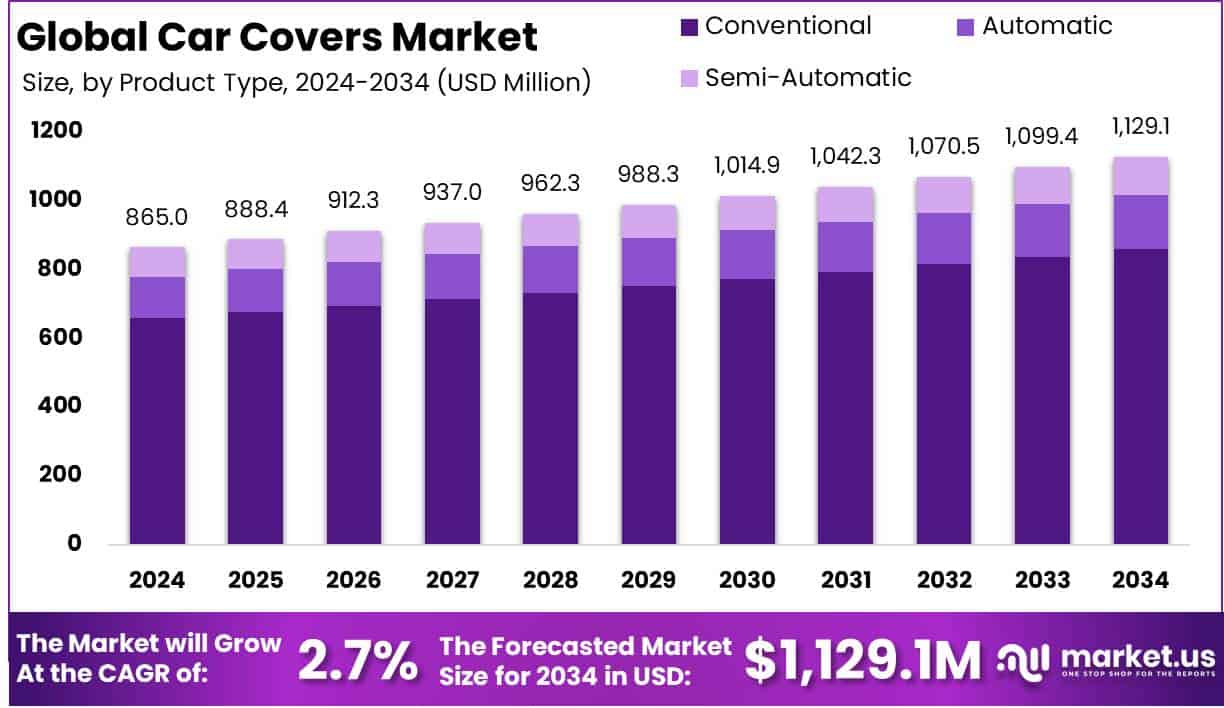 Car Covers Market Growth Analysis