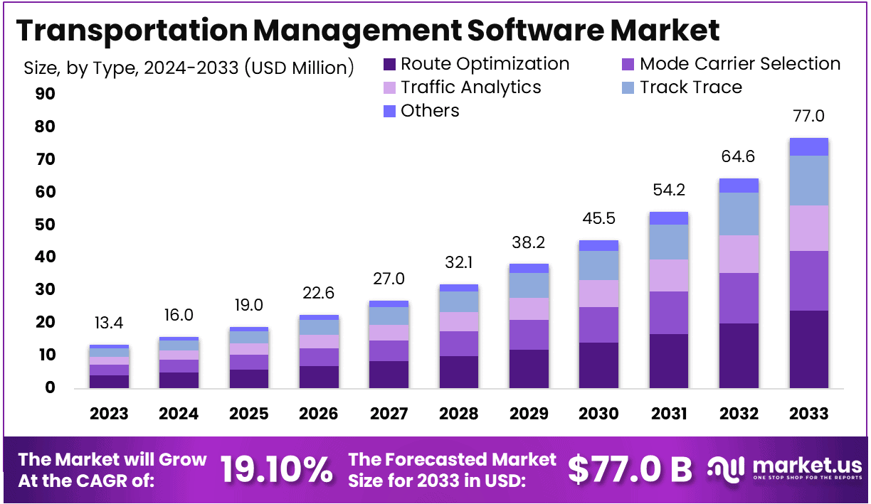 Transportation Management Software Market Size