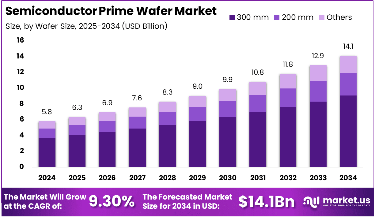 Semiconductor Prime Wafer Market Size
