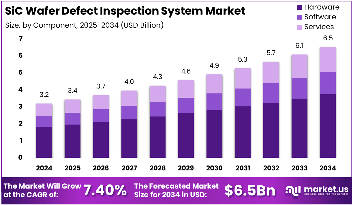 SiC Wafer Defect Inspection System Market Size