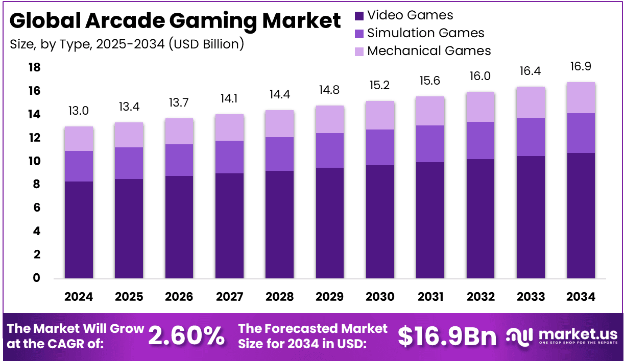 Arcade Gaming Market Size