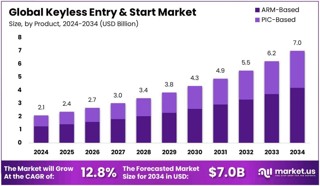 Keyless Entry and Start Market Growth Analysis