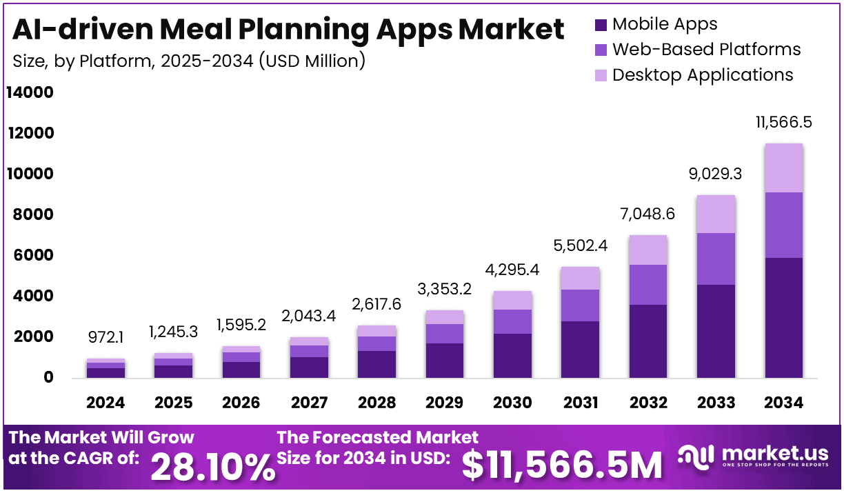 AI-driven Meal Planning Apps Market Region
