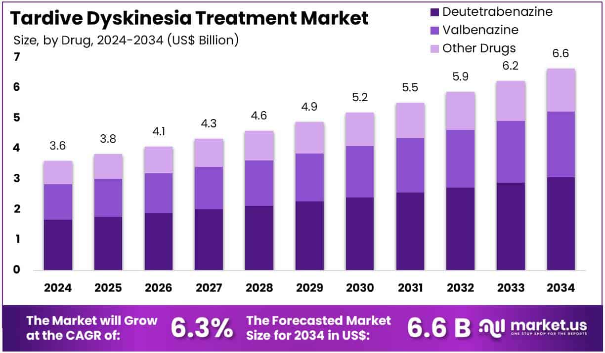 Tardive Dyskinesia Treatment Market Size