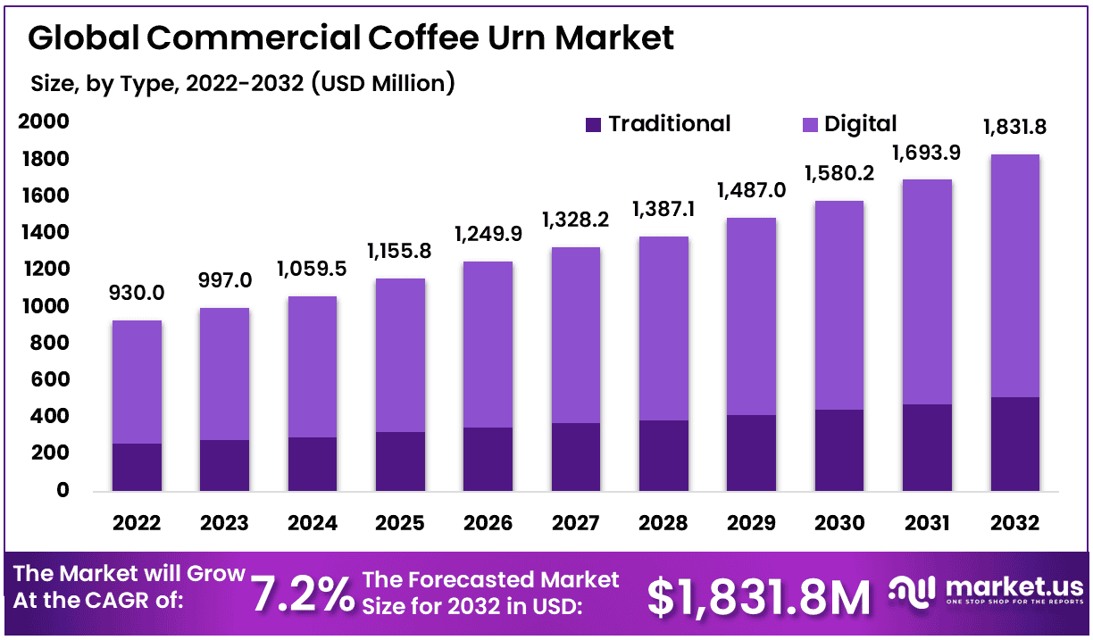 Commercial Coffee Urn Market Size