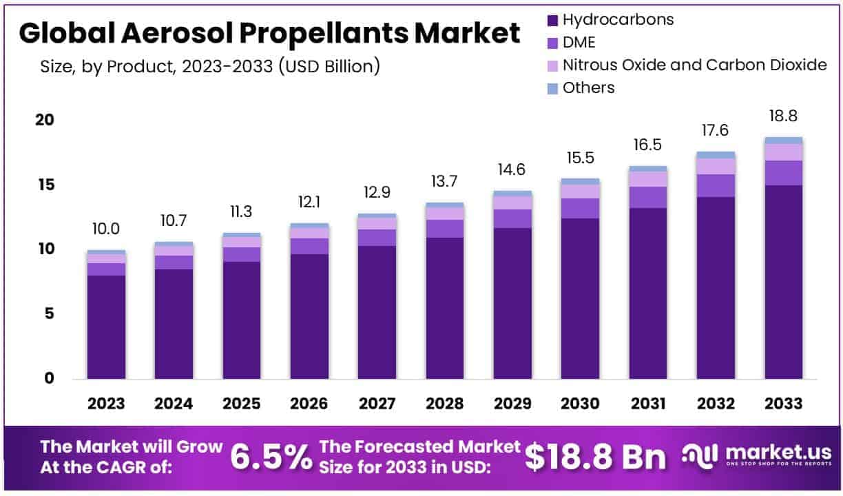 Aerosol Propellants Market By Size