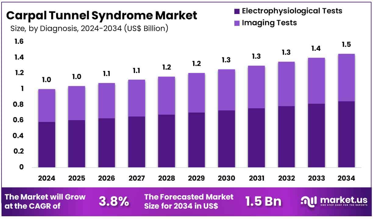 Carpal Tunnel Syndrome Market