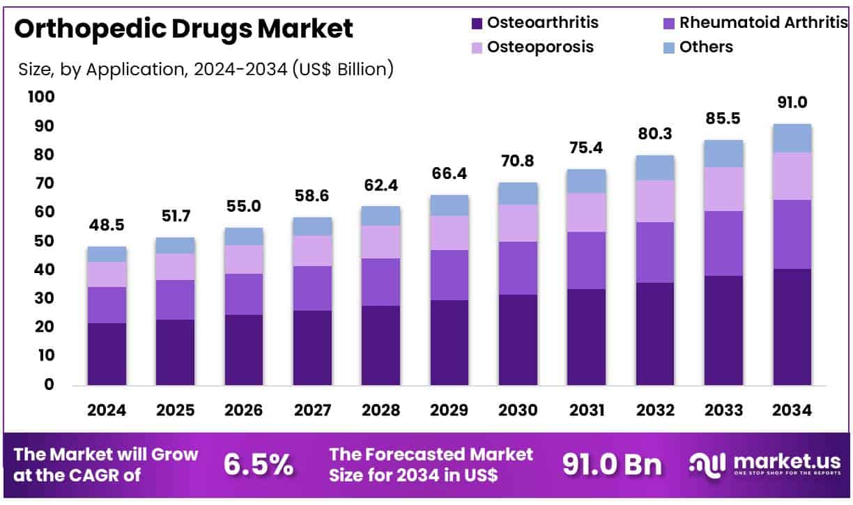 Orthopedic Drugs Market Size