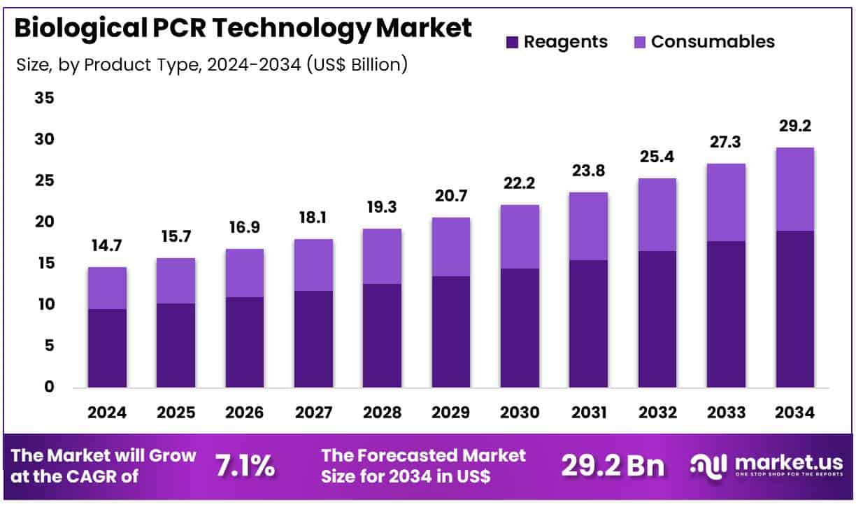 Biological PCR Technology Market Size