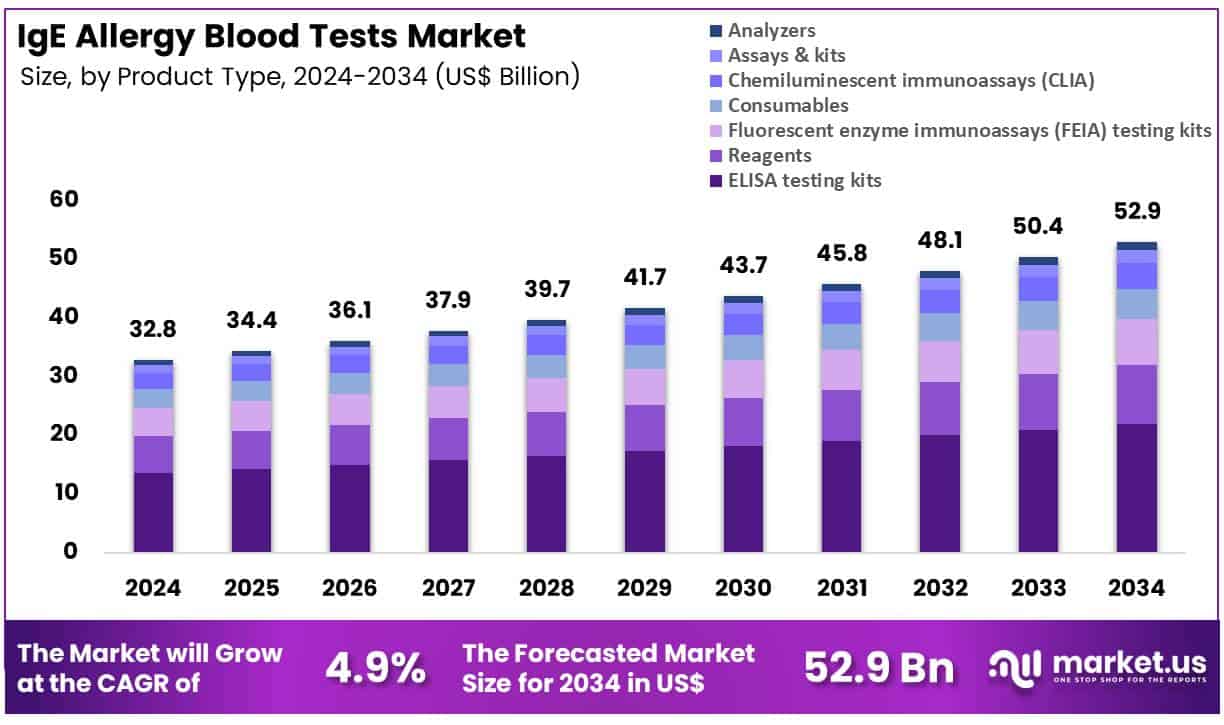 IgE Allergy Blood Tests Market Size