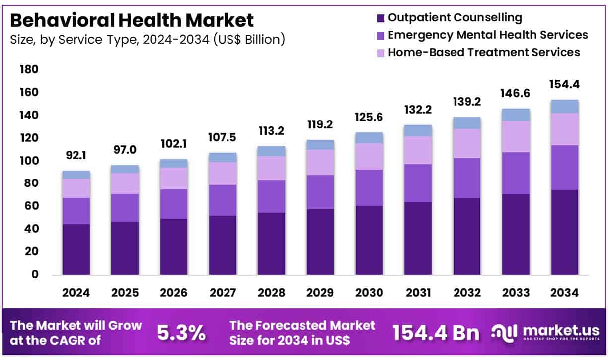 Behavioral Health Market Size