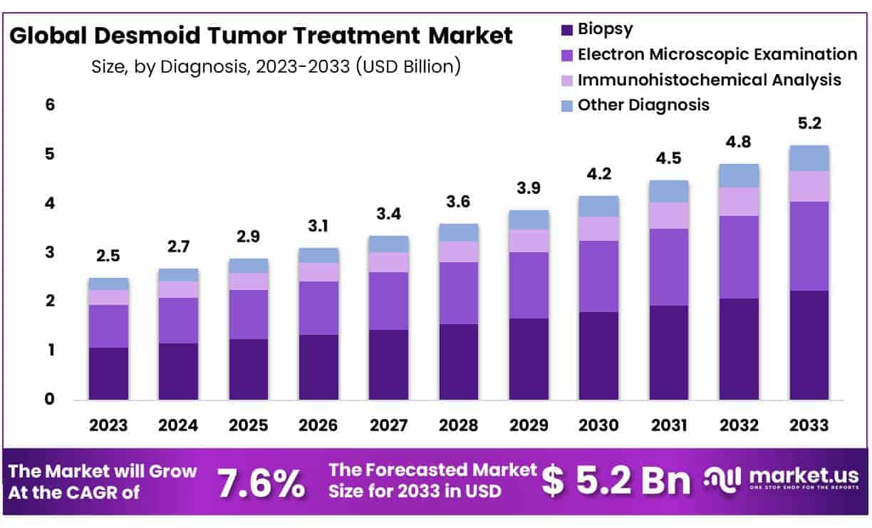 Desmoid Tumor Treatment Market Size