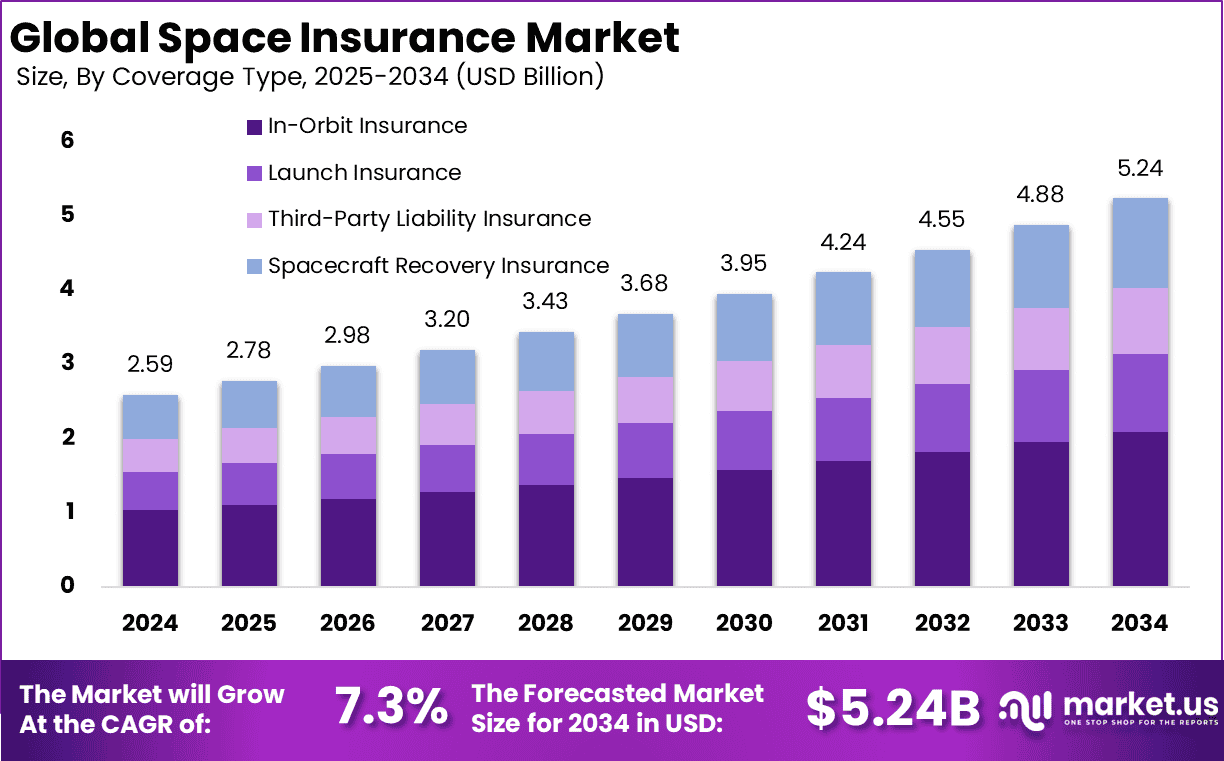 Space Insurance Market