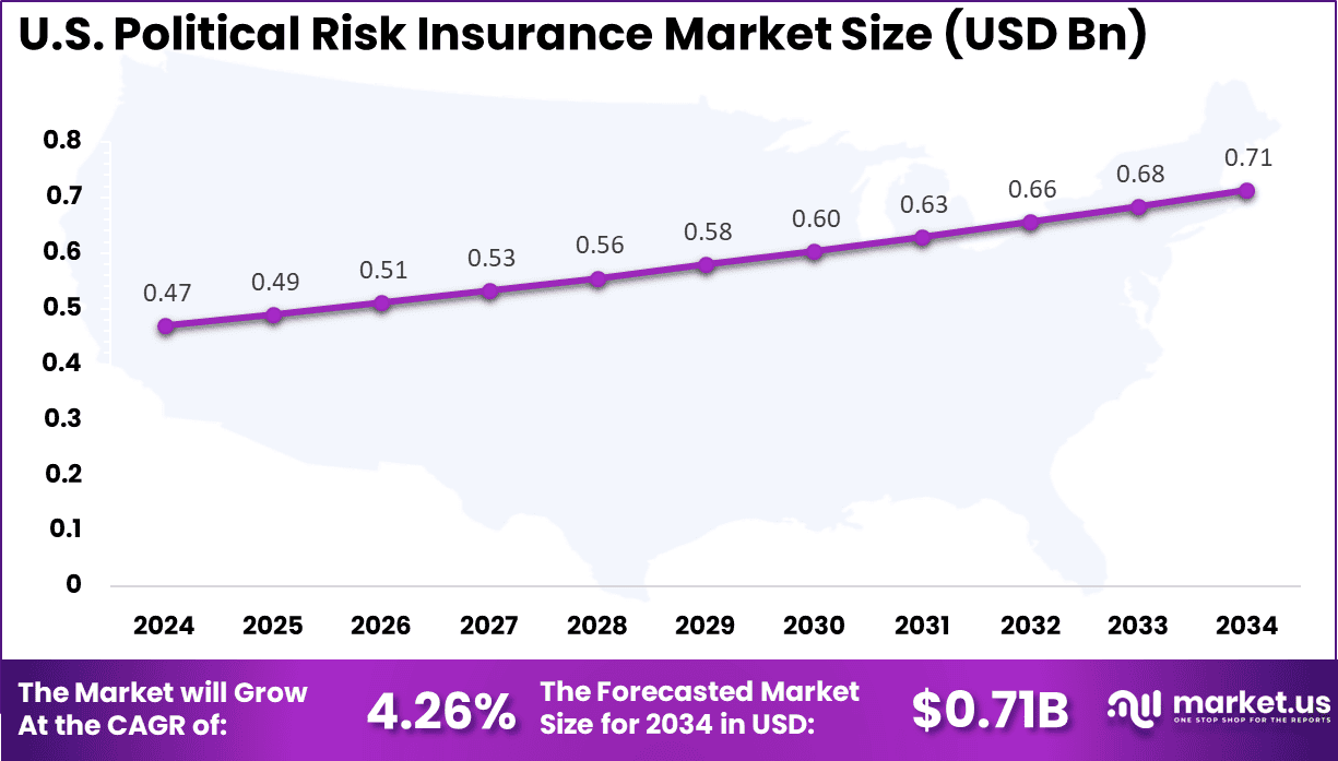 US Political Risk Insurance Market
