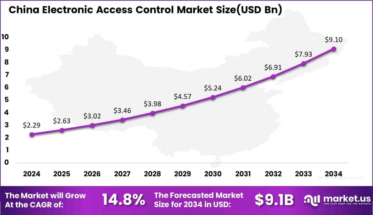 China Electronic Access Control Market