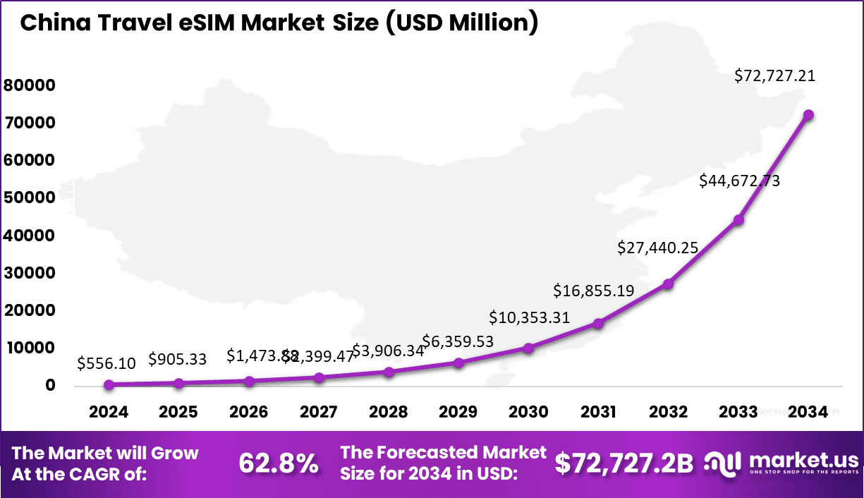 China Travel eSIM Market Size